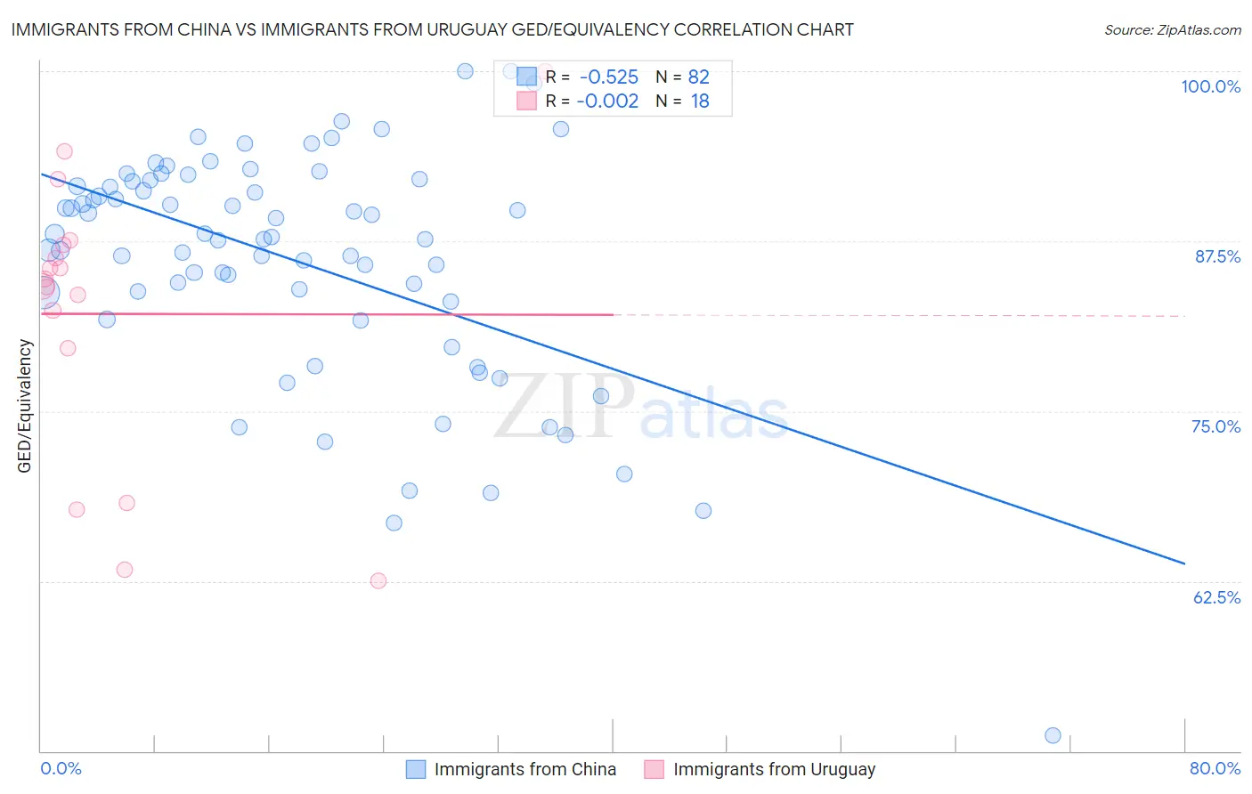 Immigrants from China vs Immigrants from Uruguay GED/Equivalency