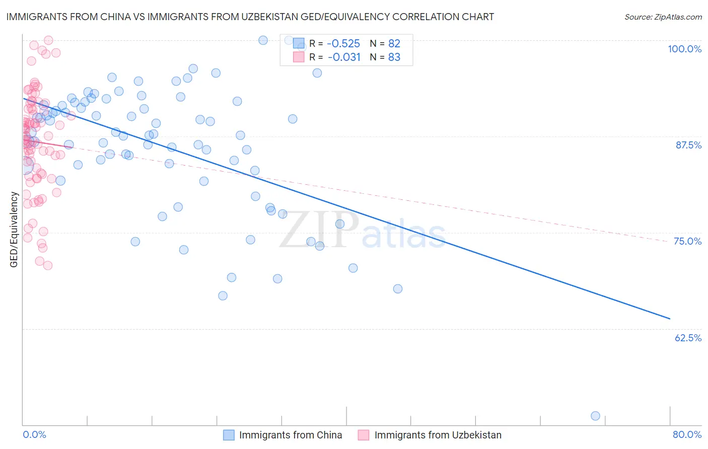 Immigrants from China vs Immigrants from Uzbekistan GED/Equivalency