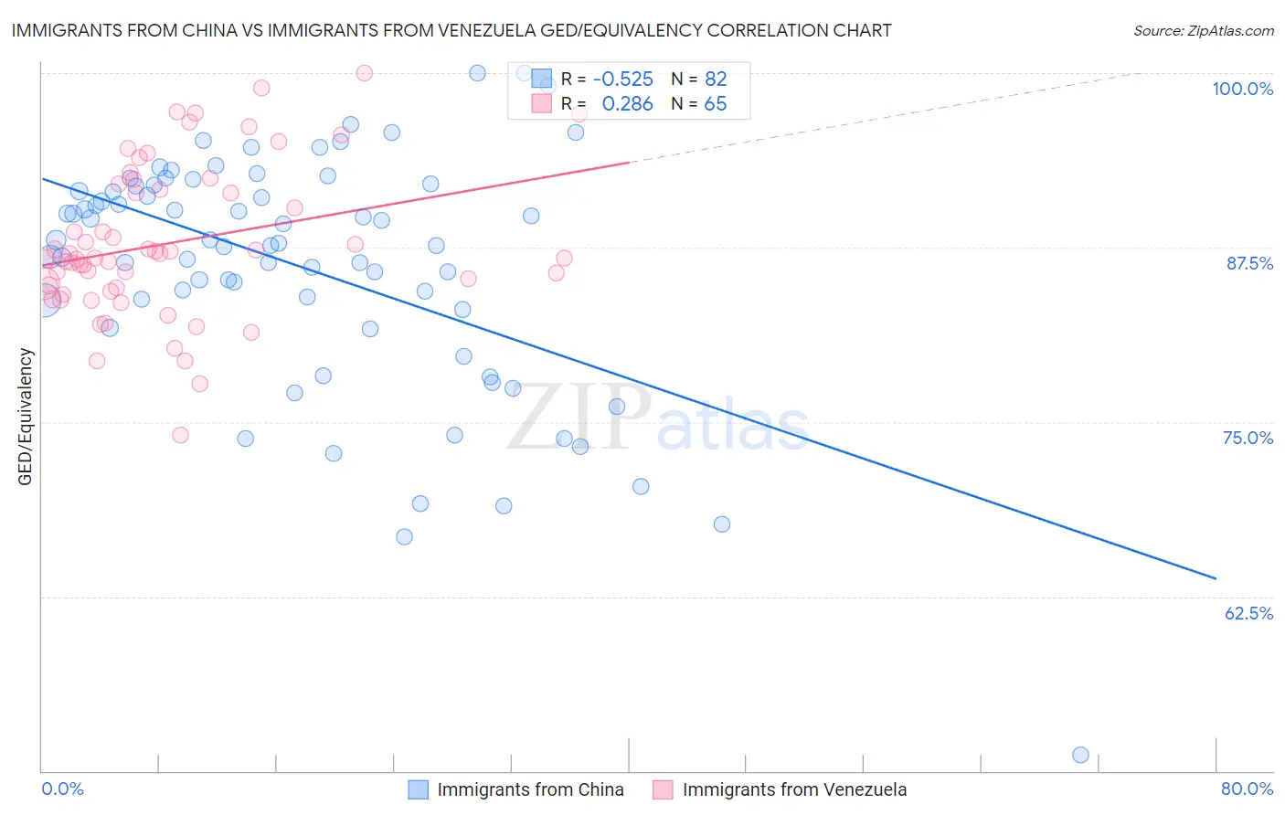 Immigrants from China vs Immigrants from Venezuela GED/Equivalency