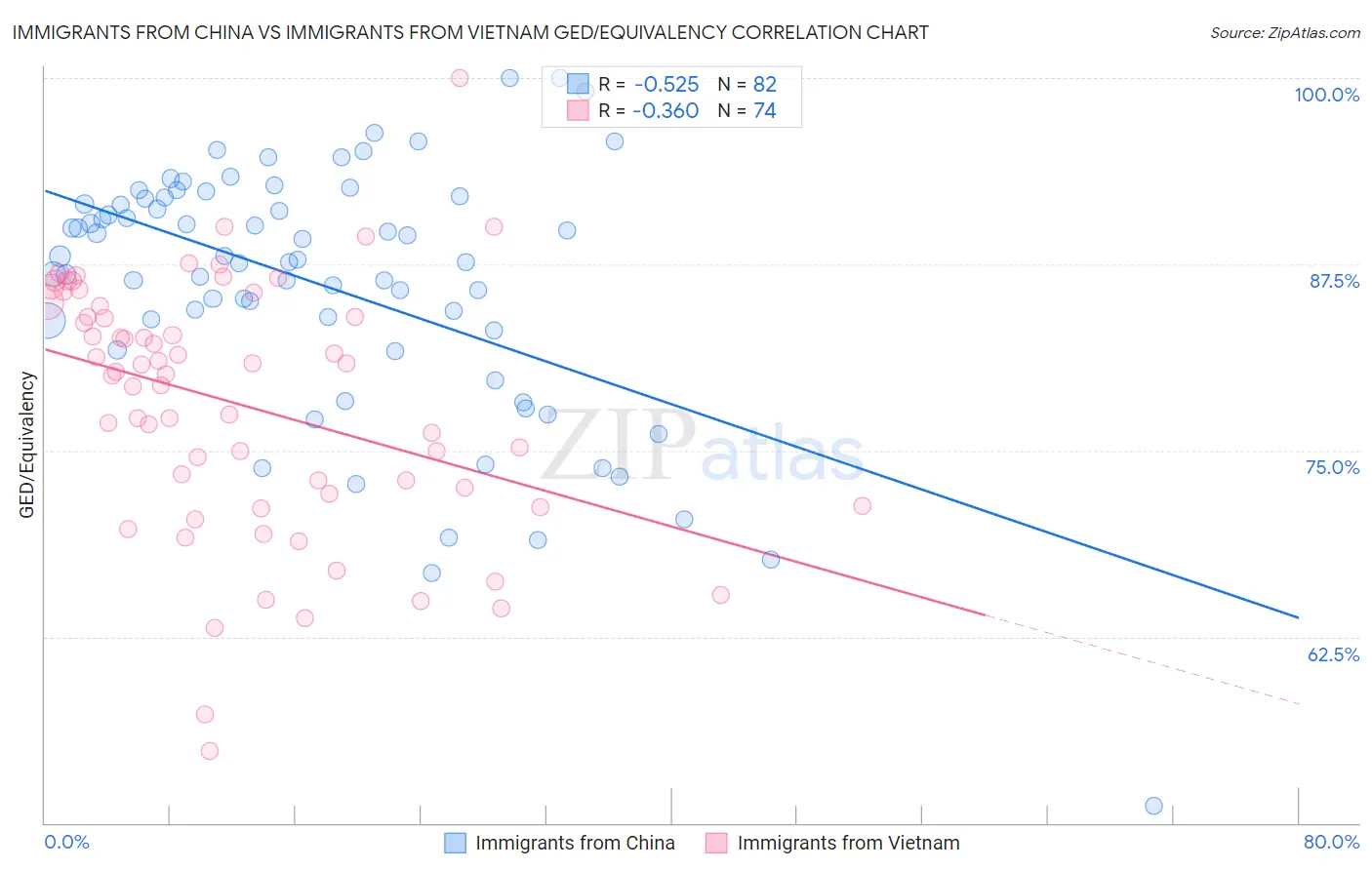 Immigrants from China vs Immigrants from Vietnam GED/Equivalency