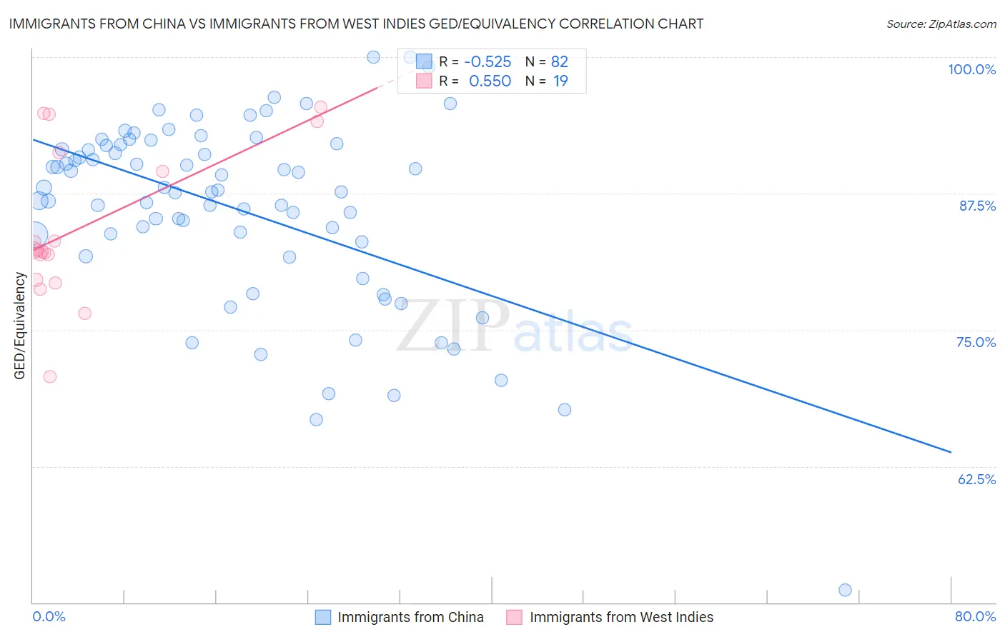 Immigrants from China vs Immigrants from West Indies GED/Equivalency