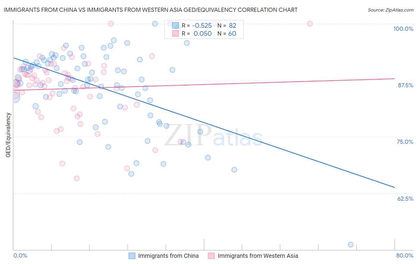 Immigrants from China vs Immigrants from Western Asia GED/Equivalency