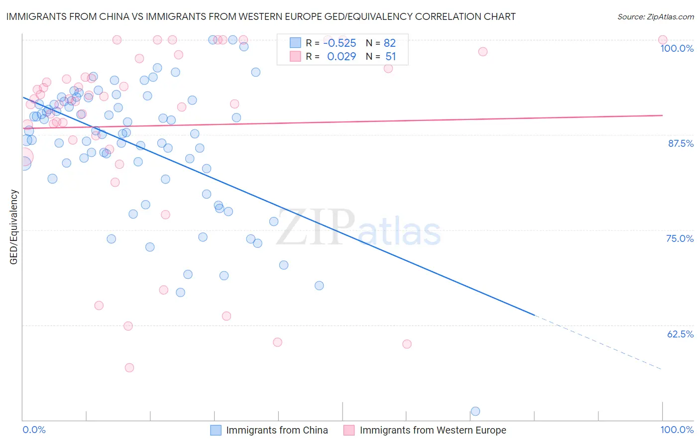 Immigrants from China vs Immigrants from Western Europe GED/Equivalency