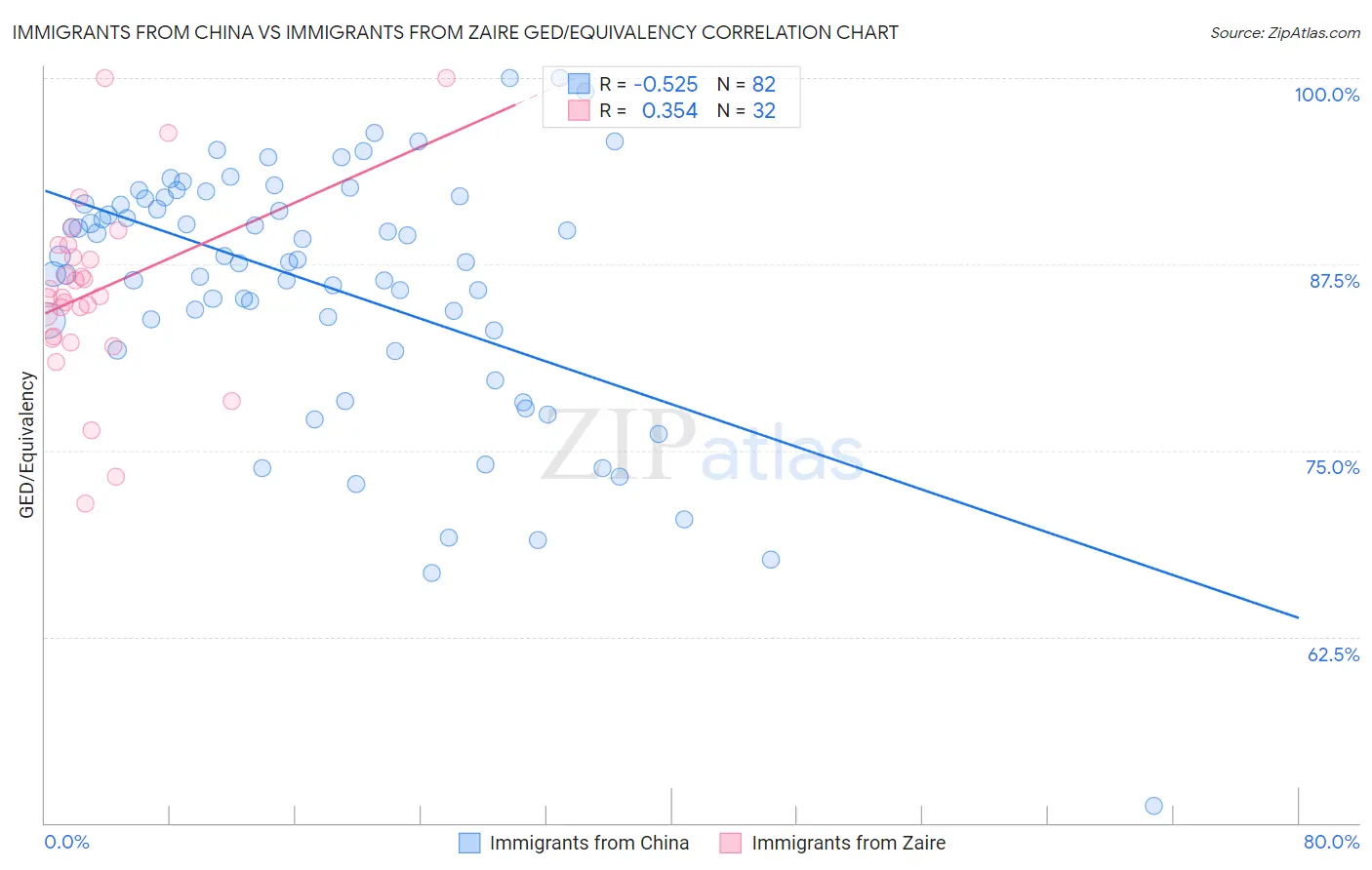 Immigrants from China vs Immigrants from Zaire GED/Equivalency