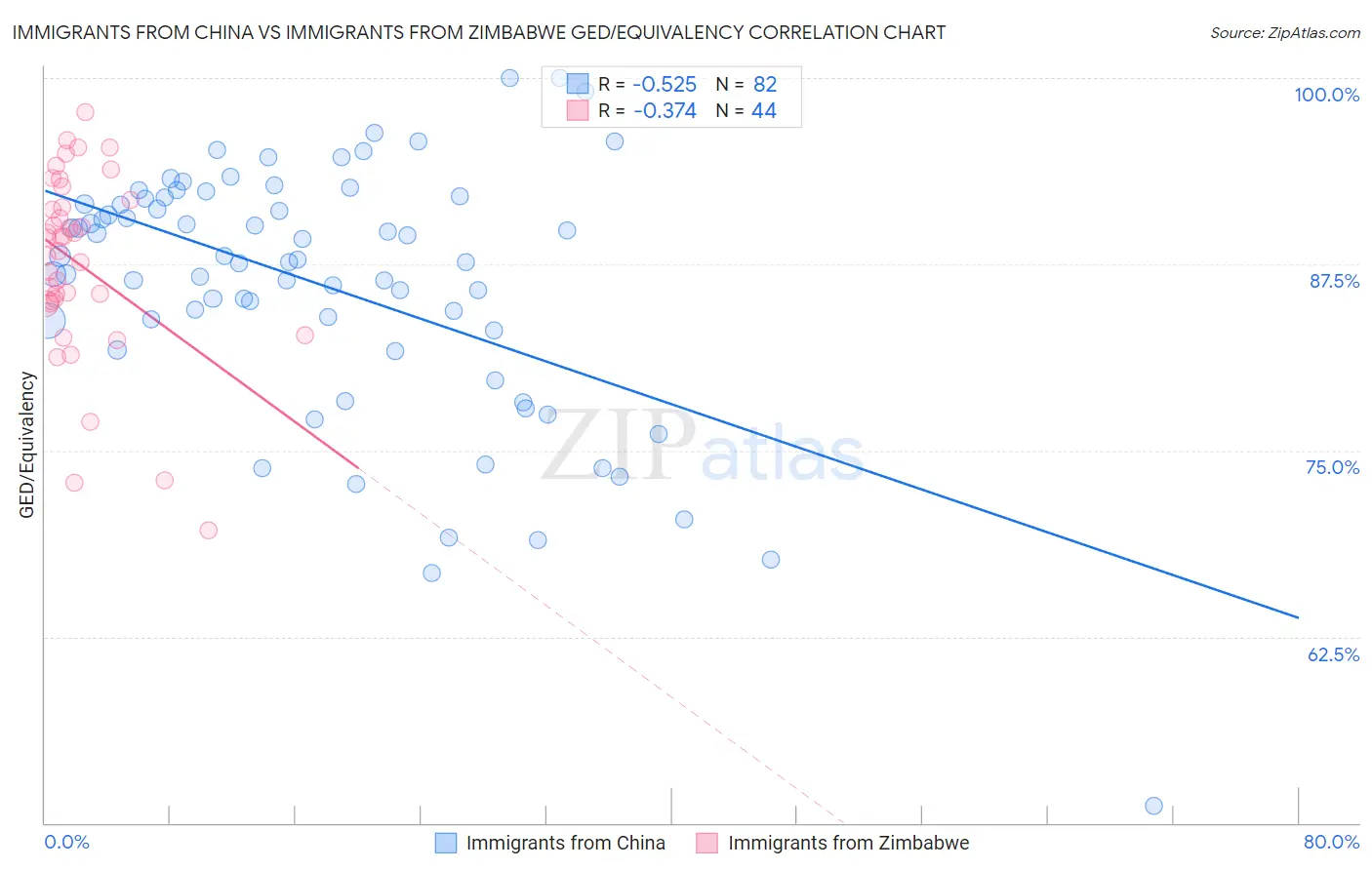 Immigrants from China vs Immigrants from Zimbabwe GED/Equivalency