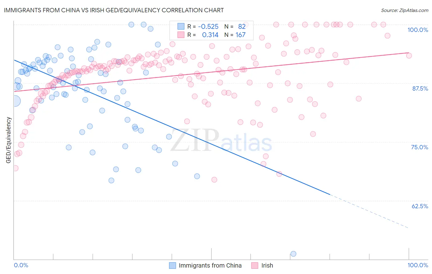 Immigrants from China vs Irish GED/Equivalency