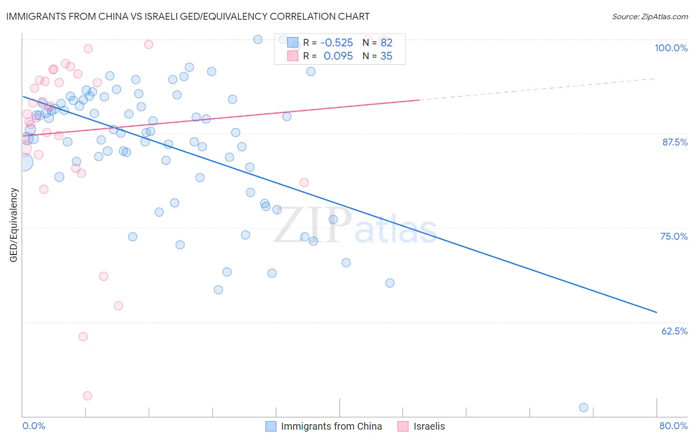 Immigrants from China vs Israeli GED/Equivalency