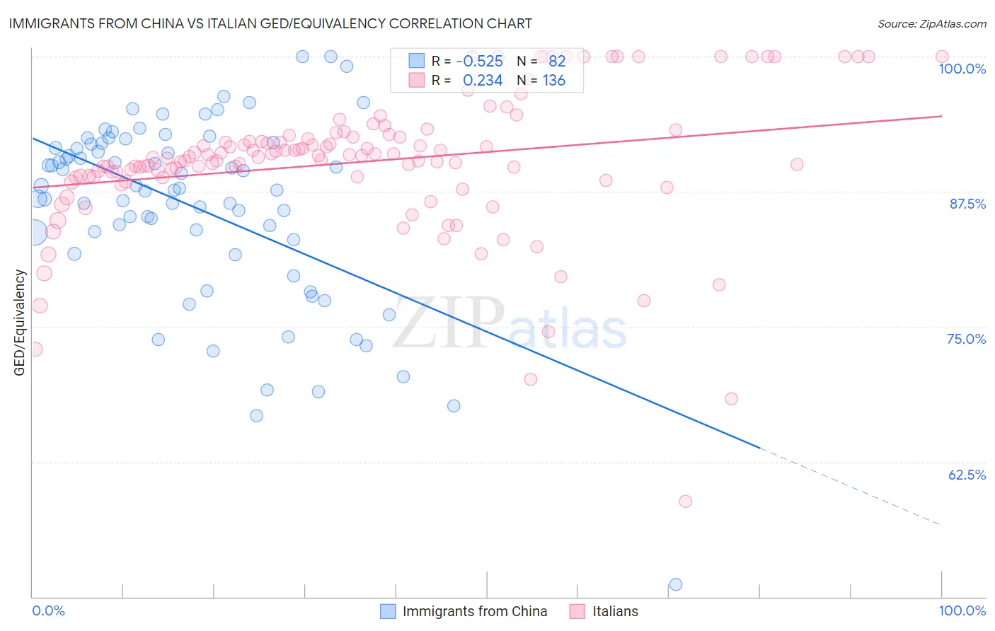 Immigrants from China vs Italian GED/Equivalency