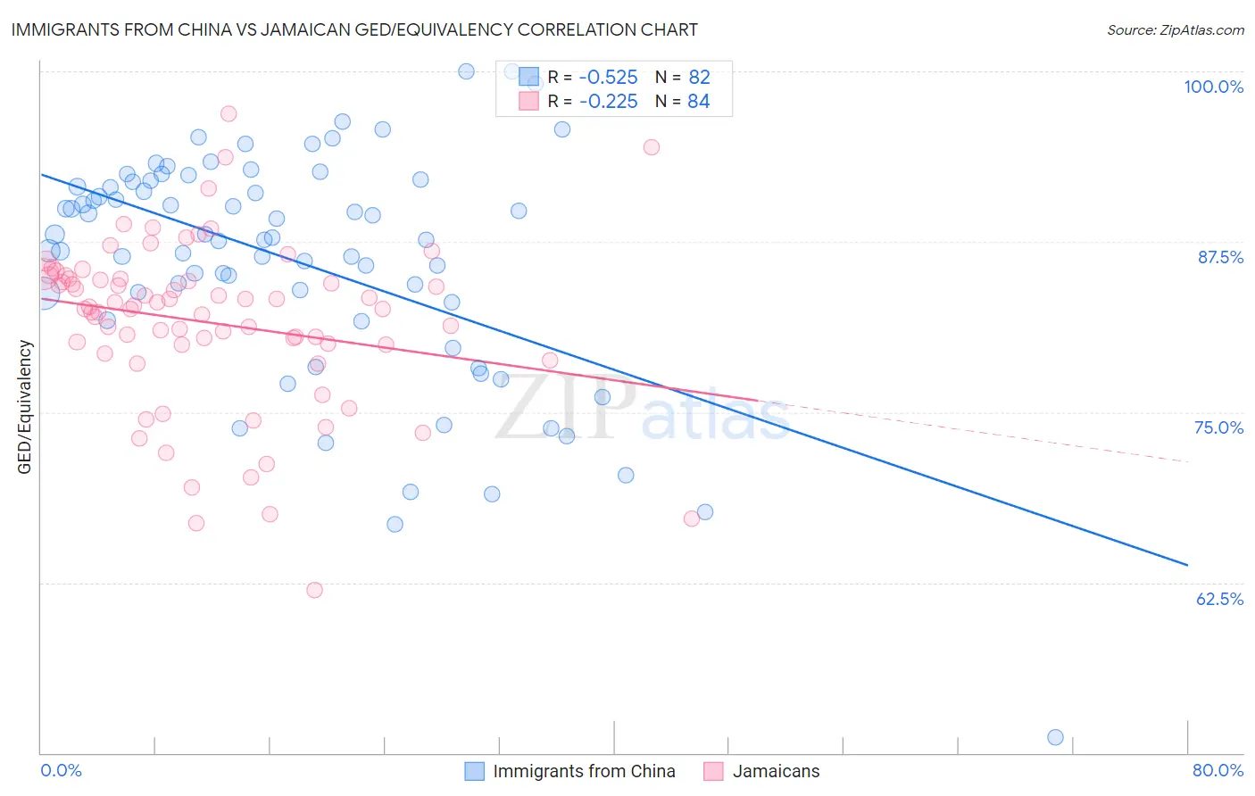 Immigrants from China vs Jamaican GED/Equivalency