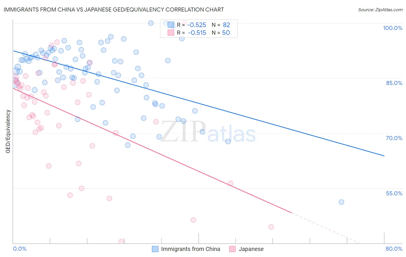 Immigrants from China vs Japanese GED/Equivalency