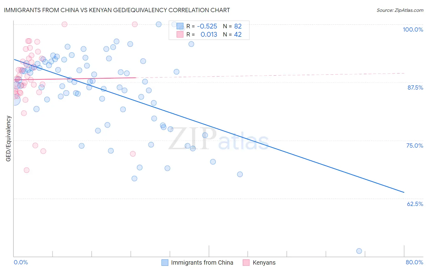 Immigrants from China vs Kenyan GED/Equivalency