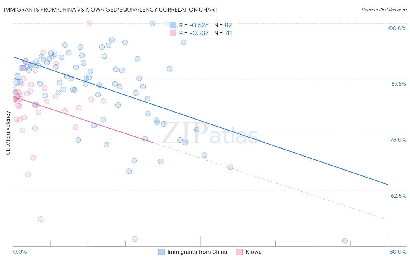 Immigrants from China vs Kiowa GED/Equivalency