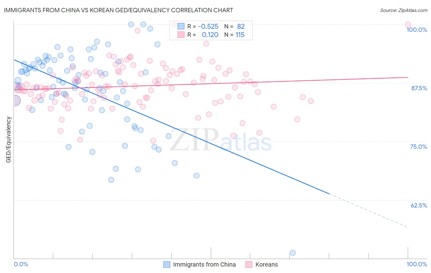 Immigrants from China vs Korean GED/Equivalency