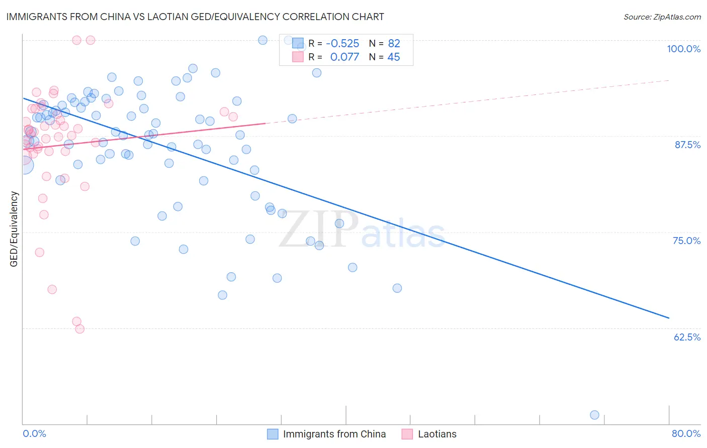 Immigrants from China vs Laotian GED/Equivalency