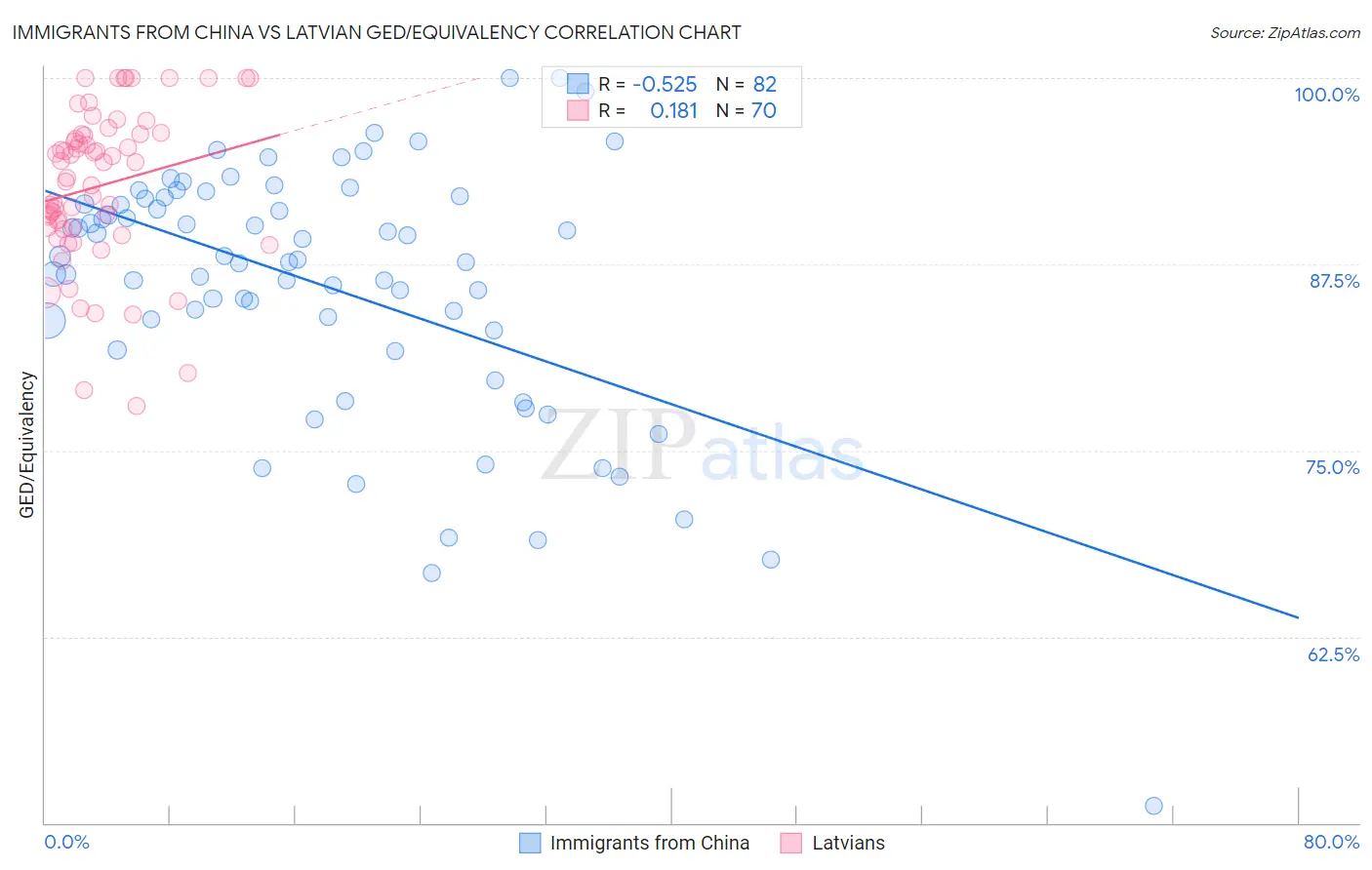 Immigrants from China vs Latvian GED/Equivalency