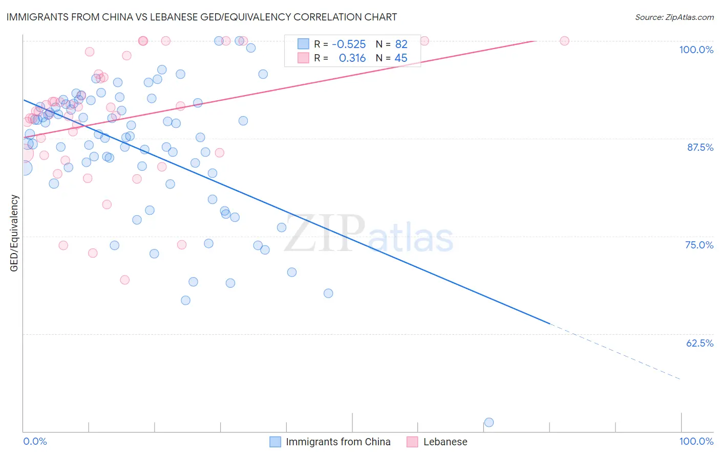 Immigrants from China vs Lebanese GED/Equivalency