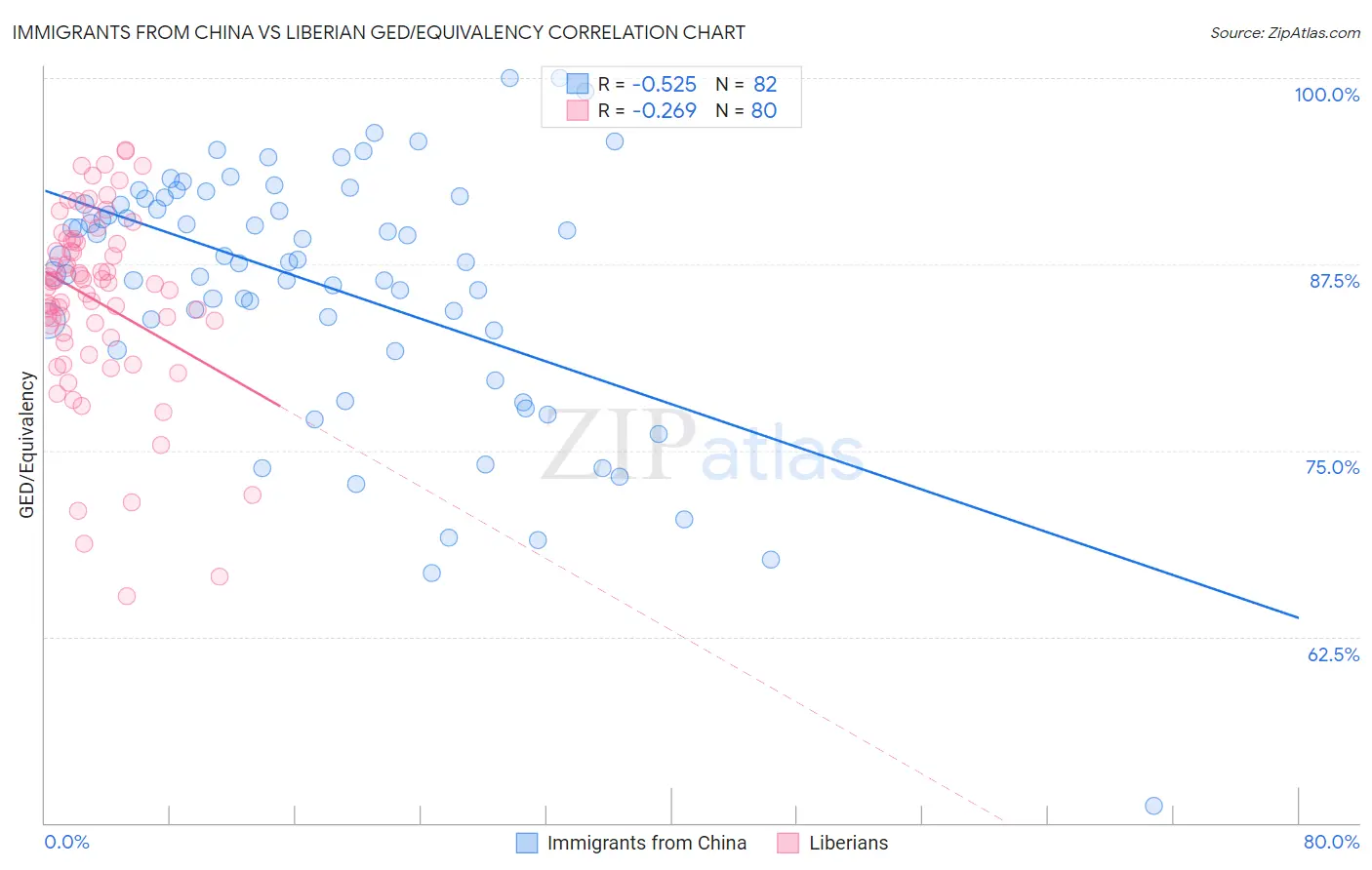 Immigrants from China vs Liberian GED/Equivalency
