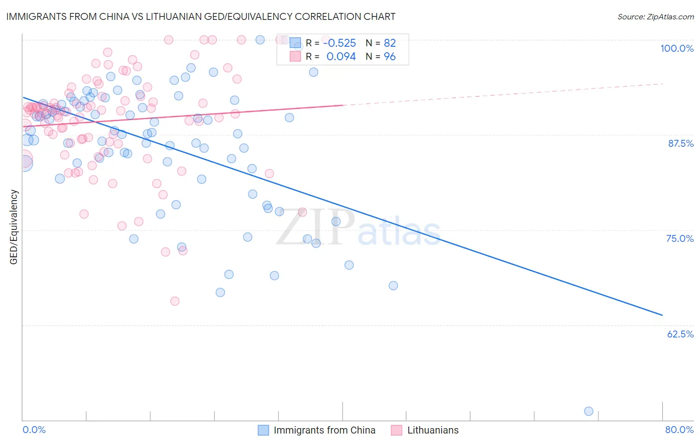 Immigrants from China vs Lithuanian GED/Equivalency