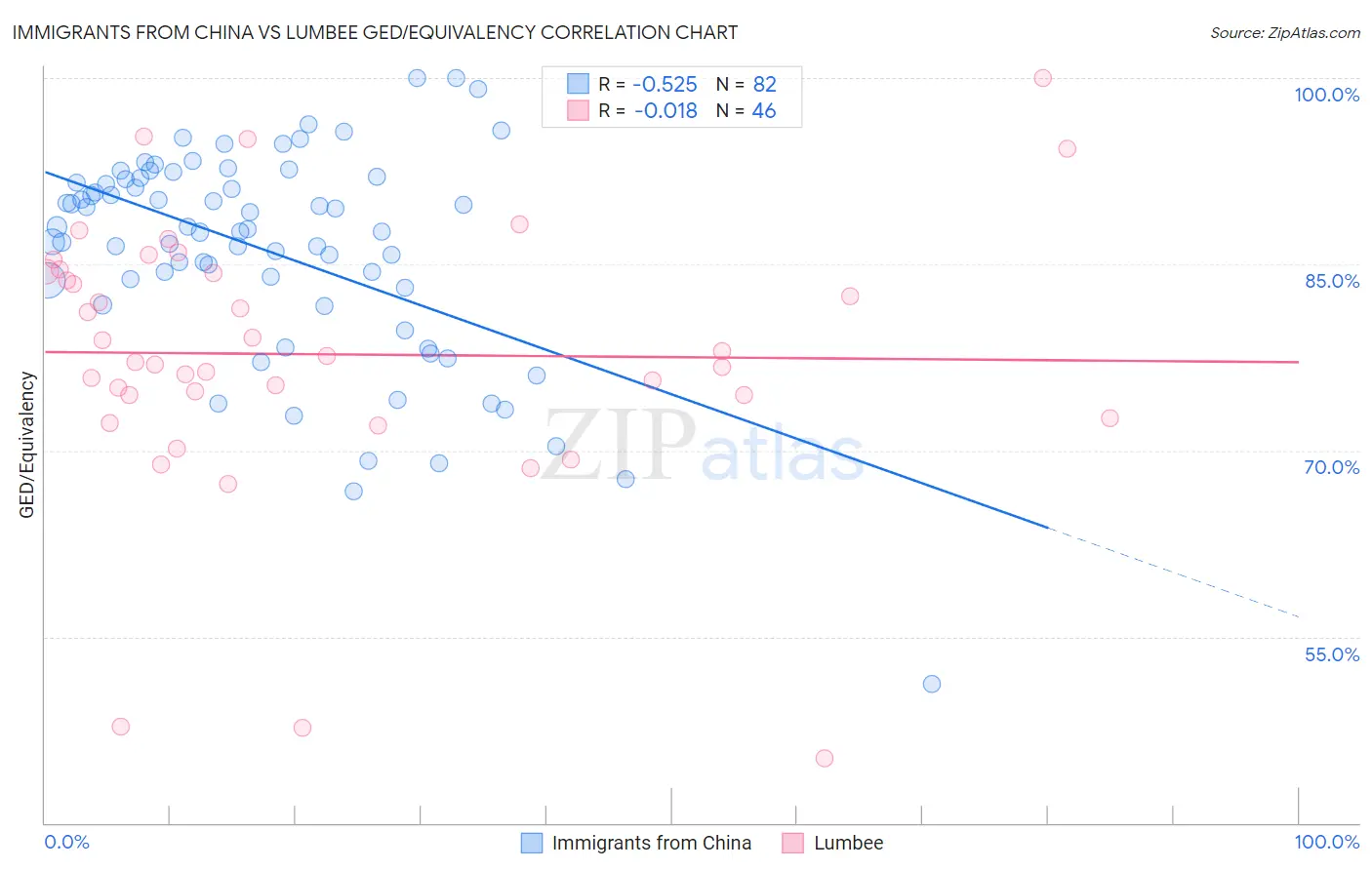 Immigrants from China vs Lumbee GED/Equivalency