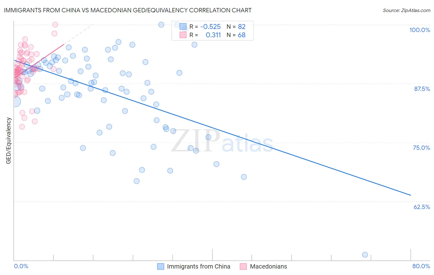 Immigrants from China vs Macedonian GED/Equivalency