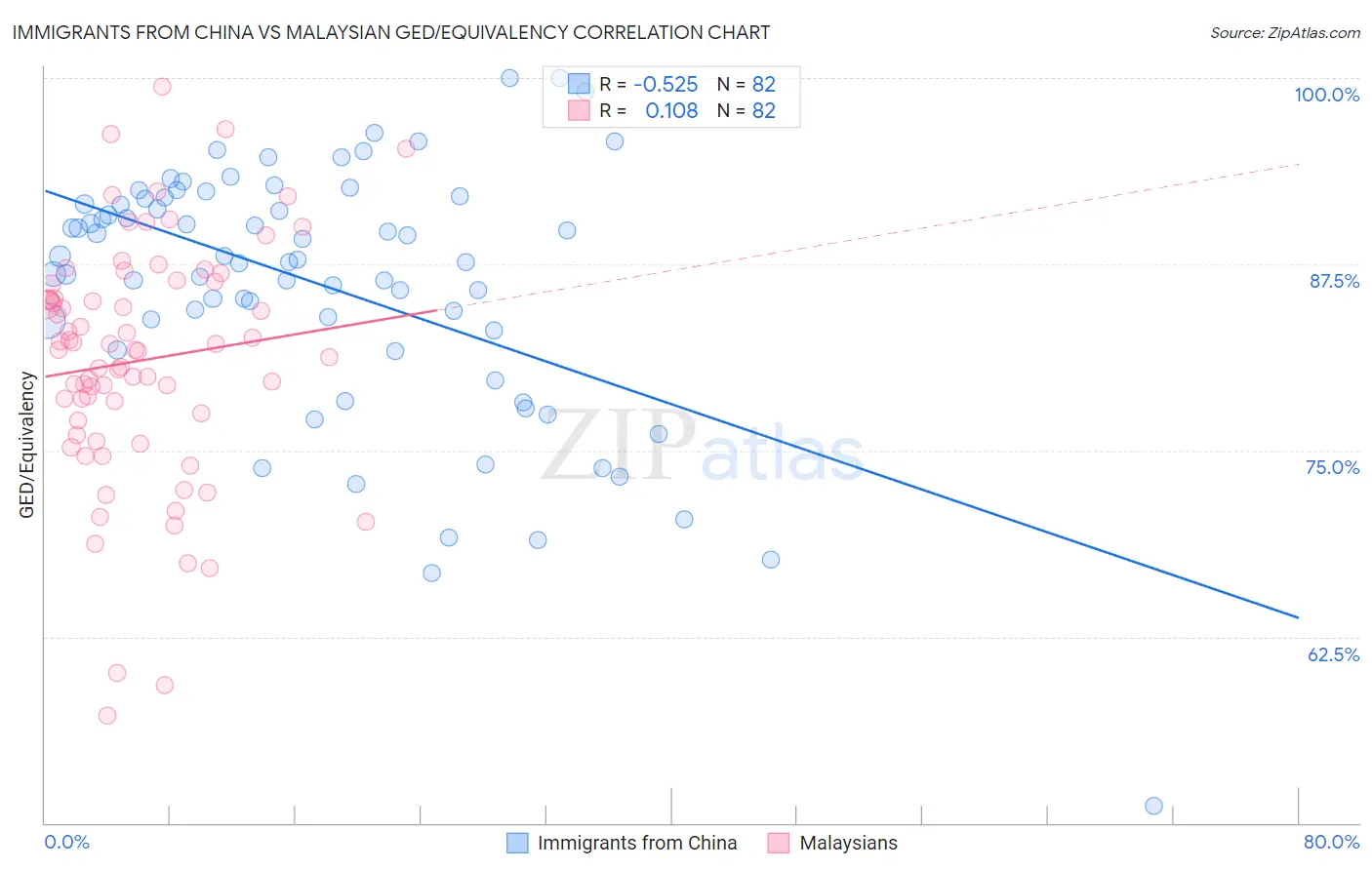Immigrants from China vs Malaysian GED/Equivalency