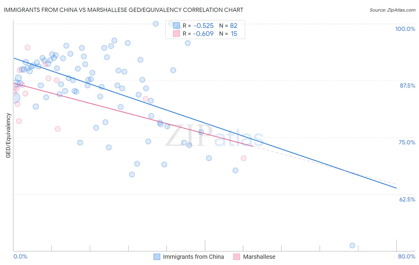 Immigrants from China vs Marshallese GED/Equivalency