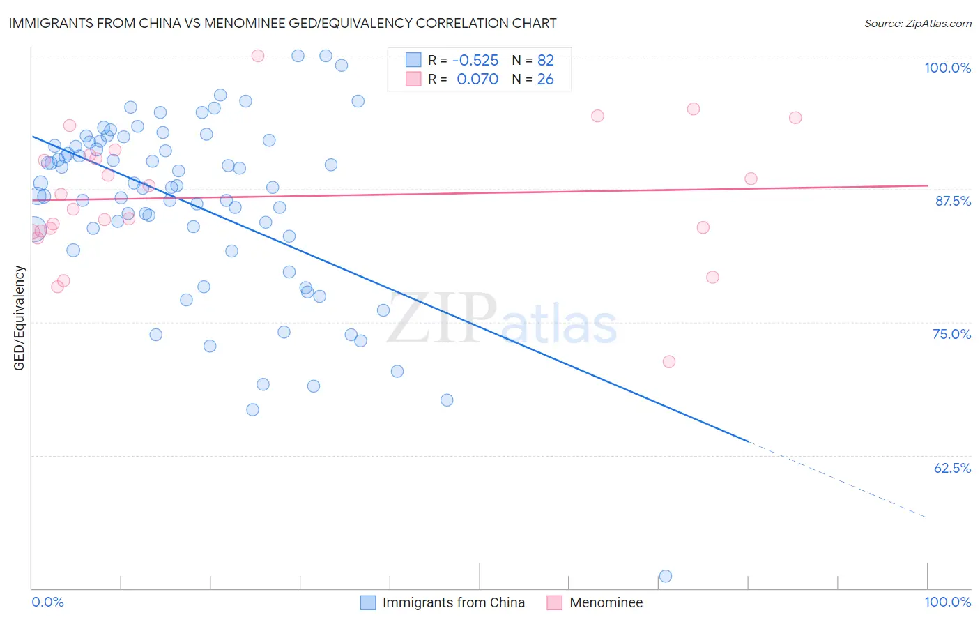 Immigrants from China vs Menominee GED/Equivalency