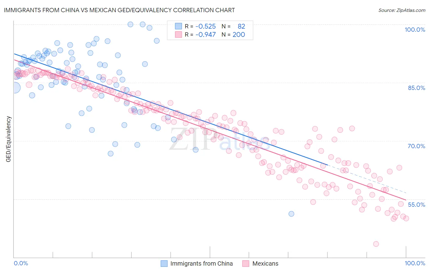 Immigrants from China vs Mexican GED/Equivalency