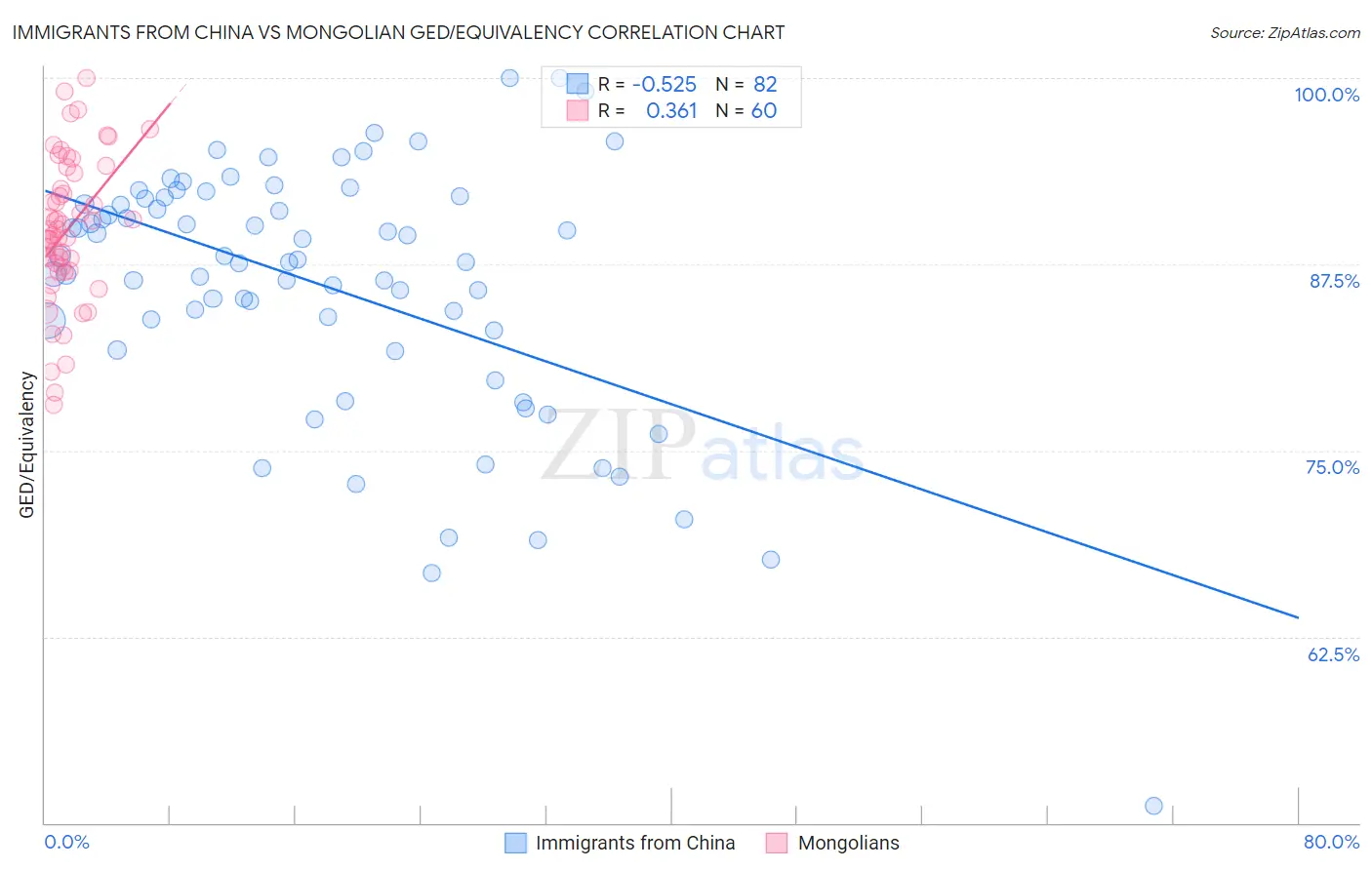 Immigrants from China vs Mongolian GED/Equivalency