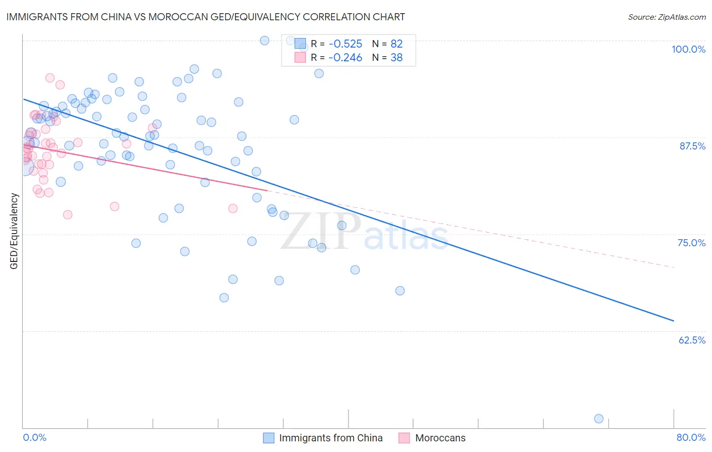 Immigrants from China vs Moroccan GED/Equivalency