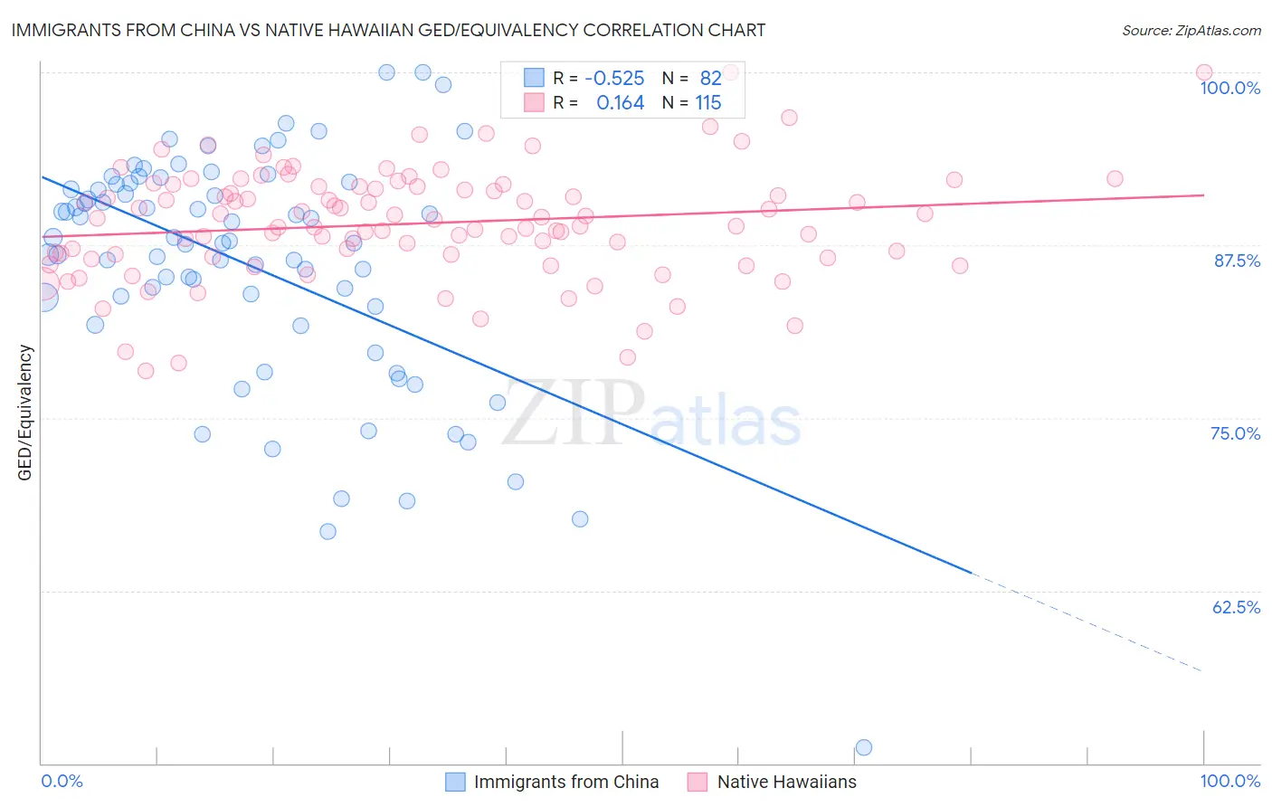 Immigrants from China vs Native Hawaiian GED/Equivalency