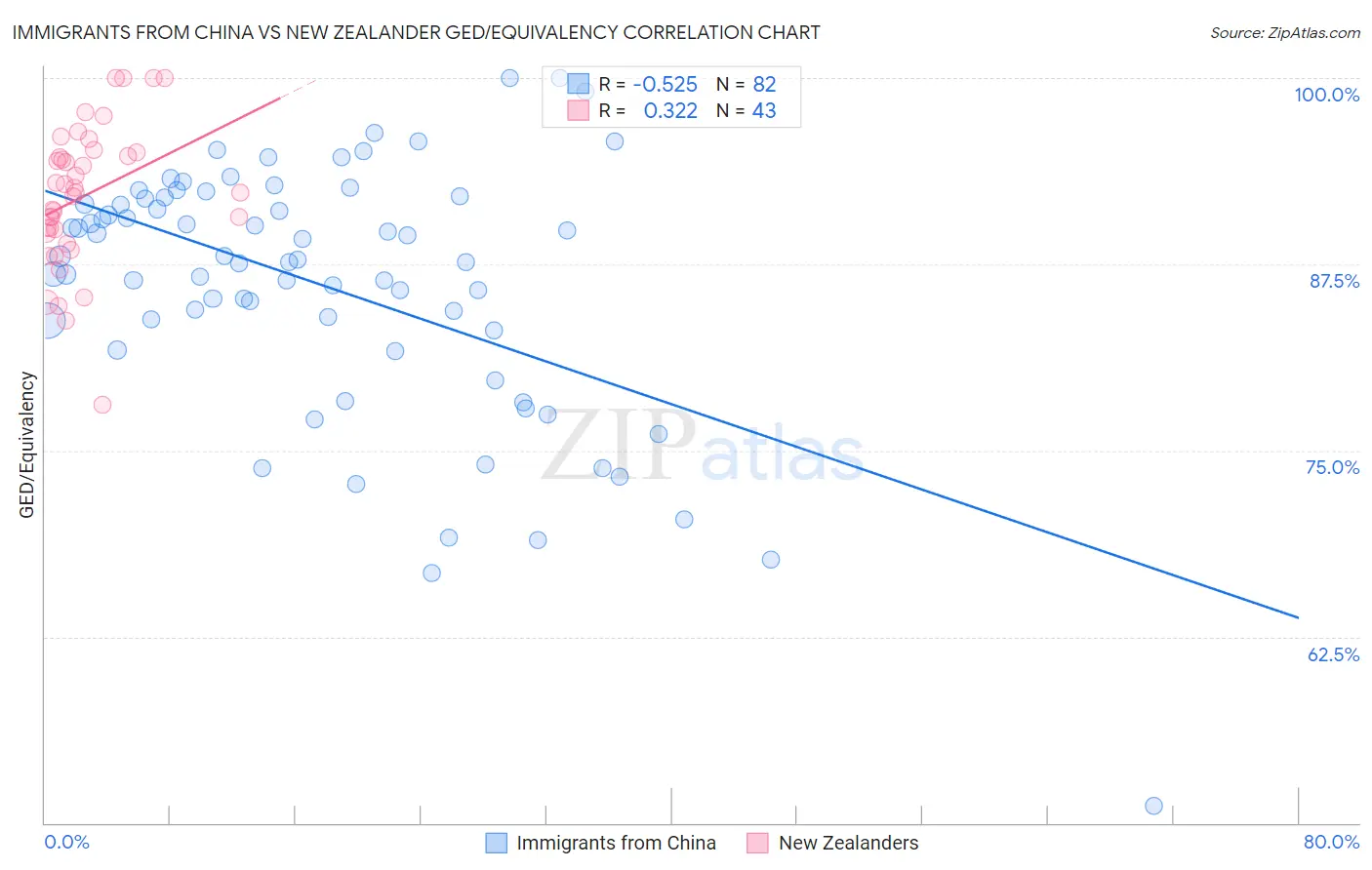 Immigrants from China vs New Zealander GED/Equivalency