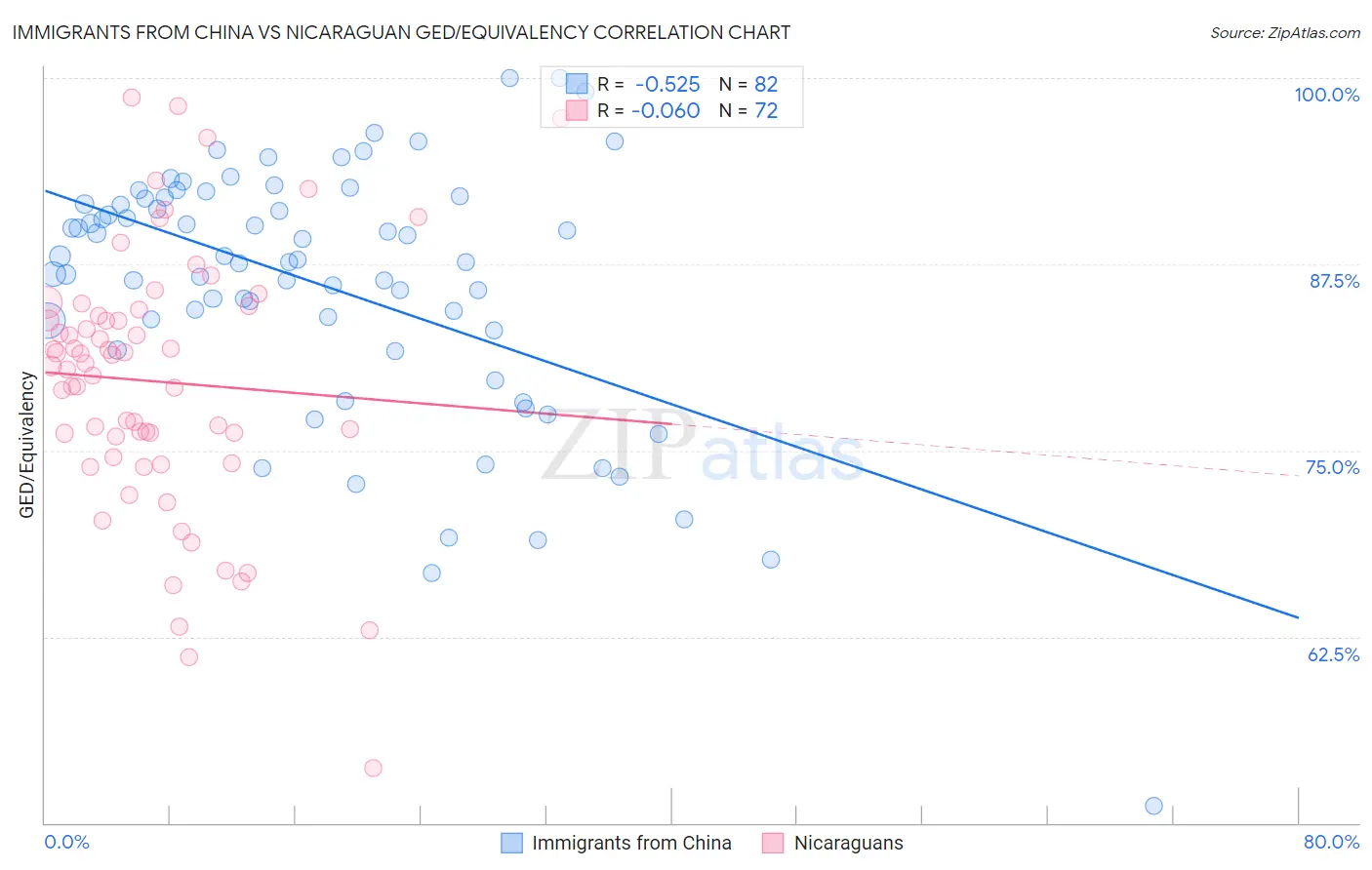 Immigrants from China vs Nicaraguan GED/Equivalency