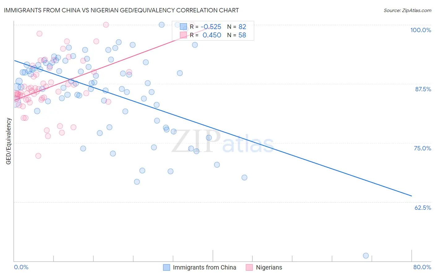 Immigrants from China vs Nigerian GED/Equivalency