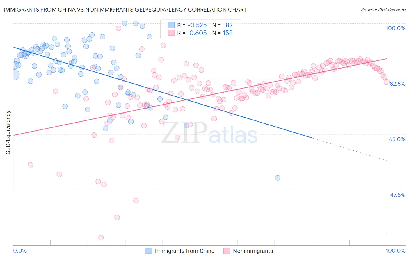 Immigrants from China vs Nonimmigrants GED/Equivalency