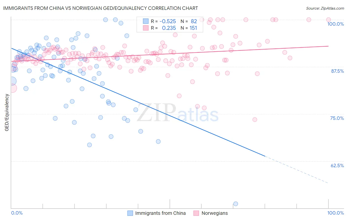 Immigrants from China vs Norwegian GED/Equivalency