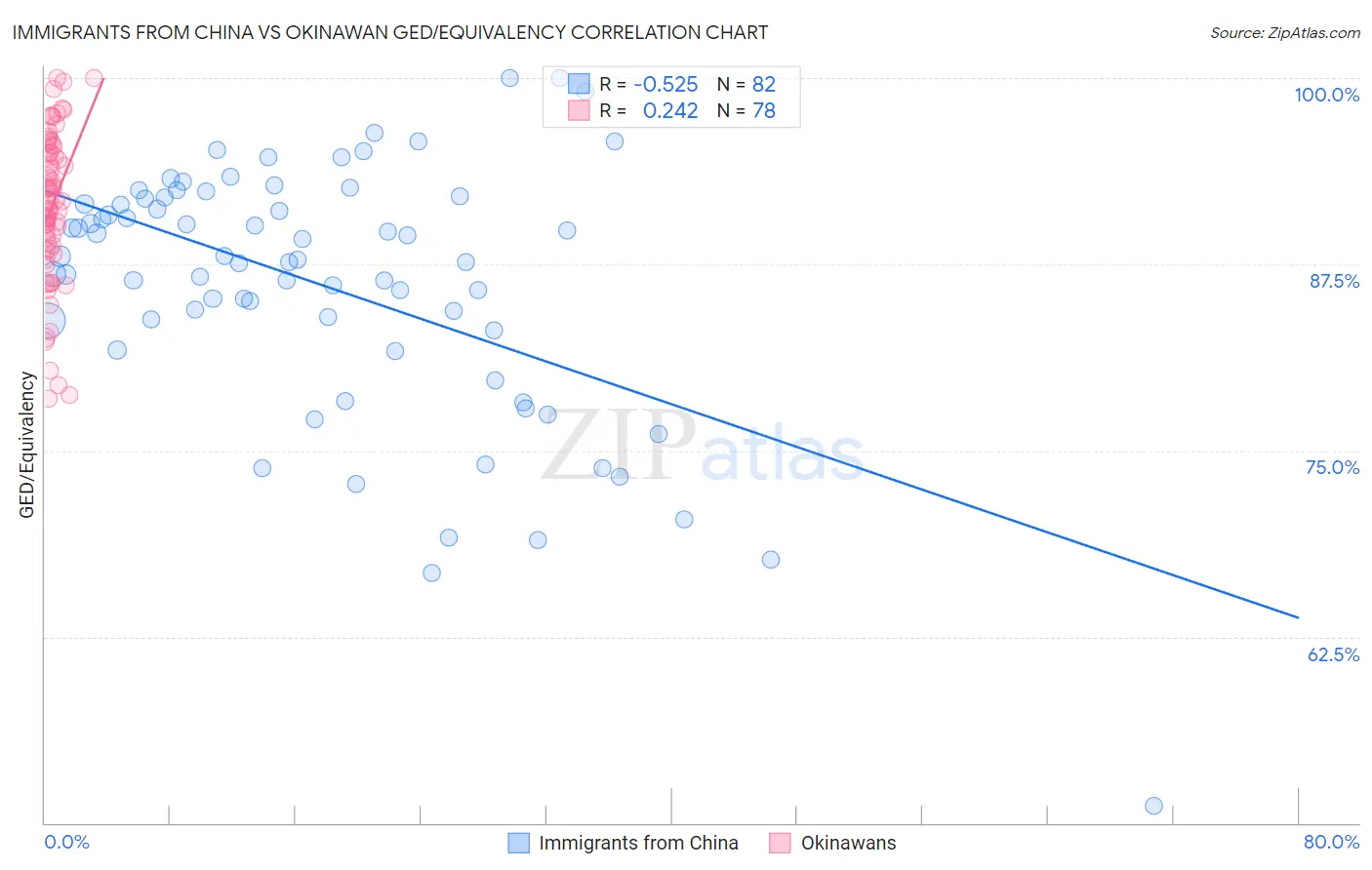 Immigrants from China vs Okinawan GED/Equivalency