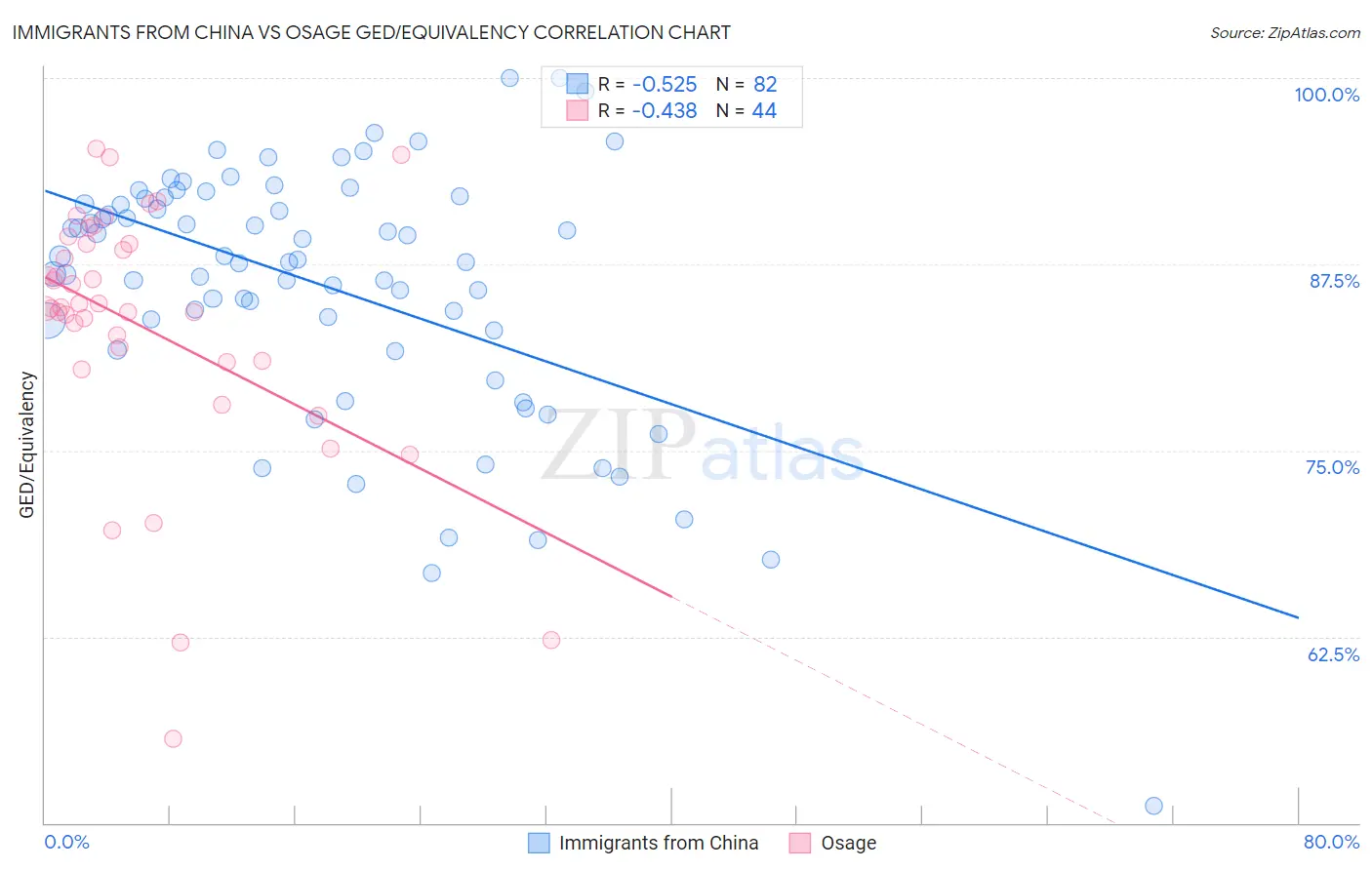 Immigrants from China vs Osage GED/Equivalency