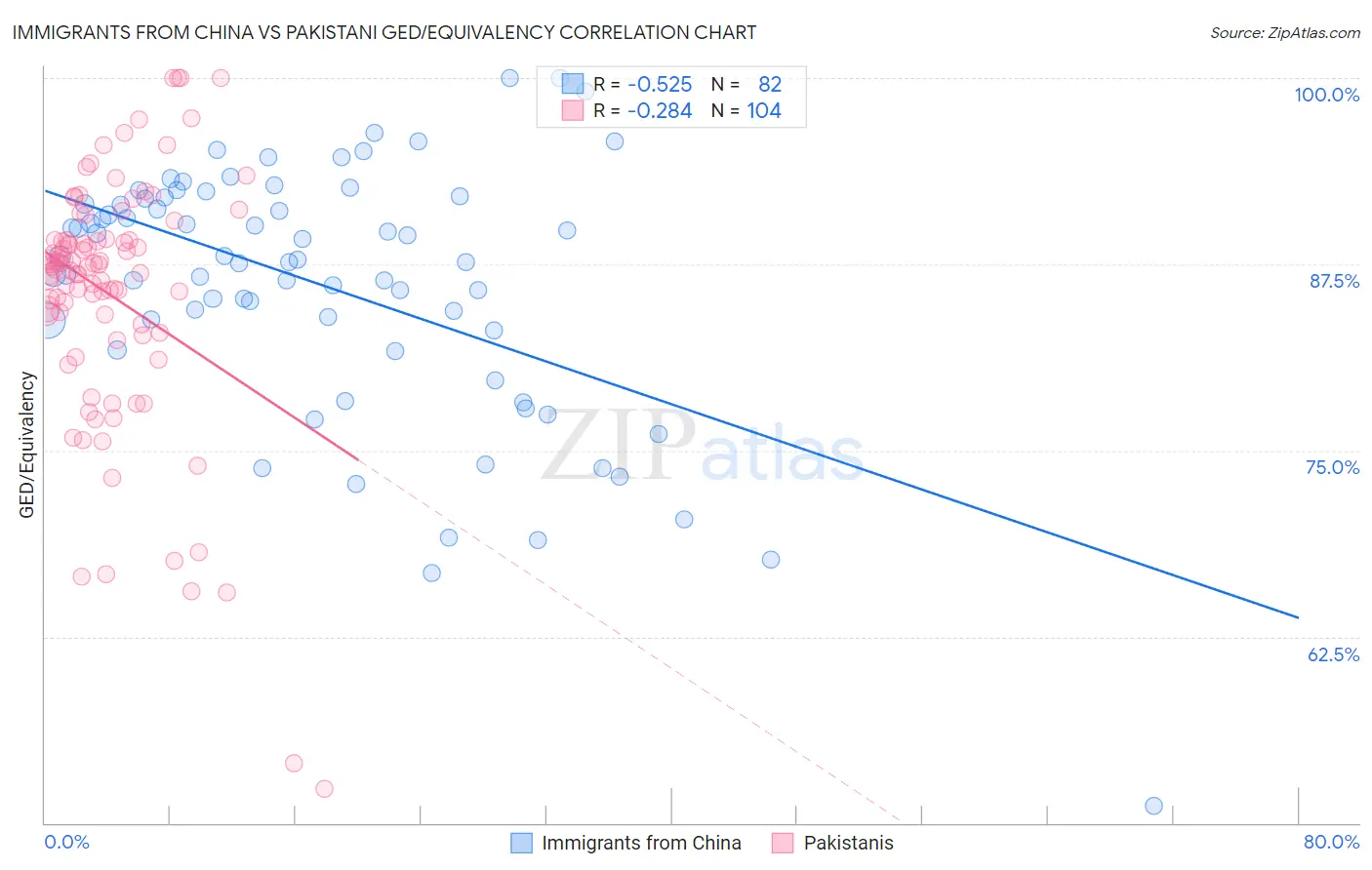 Immigrants from China vs Pakistani GED/Equivalency