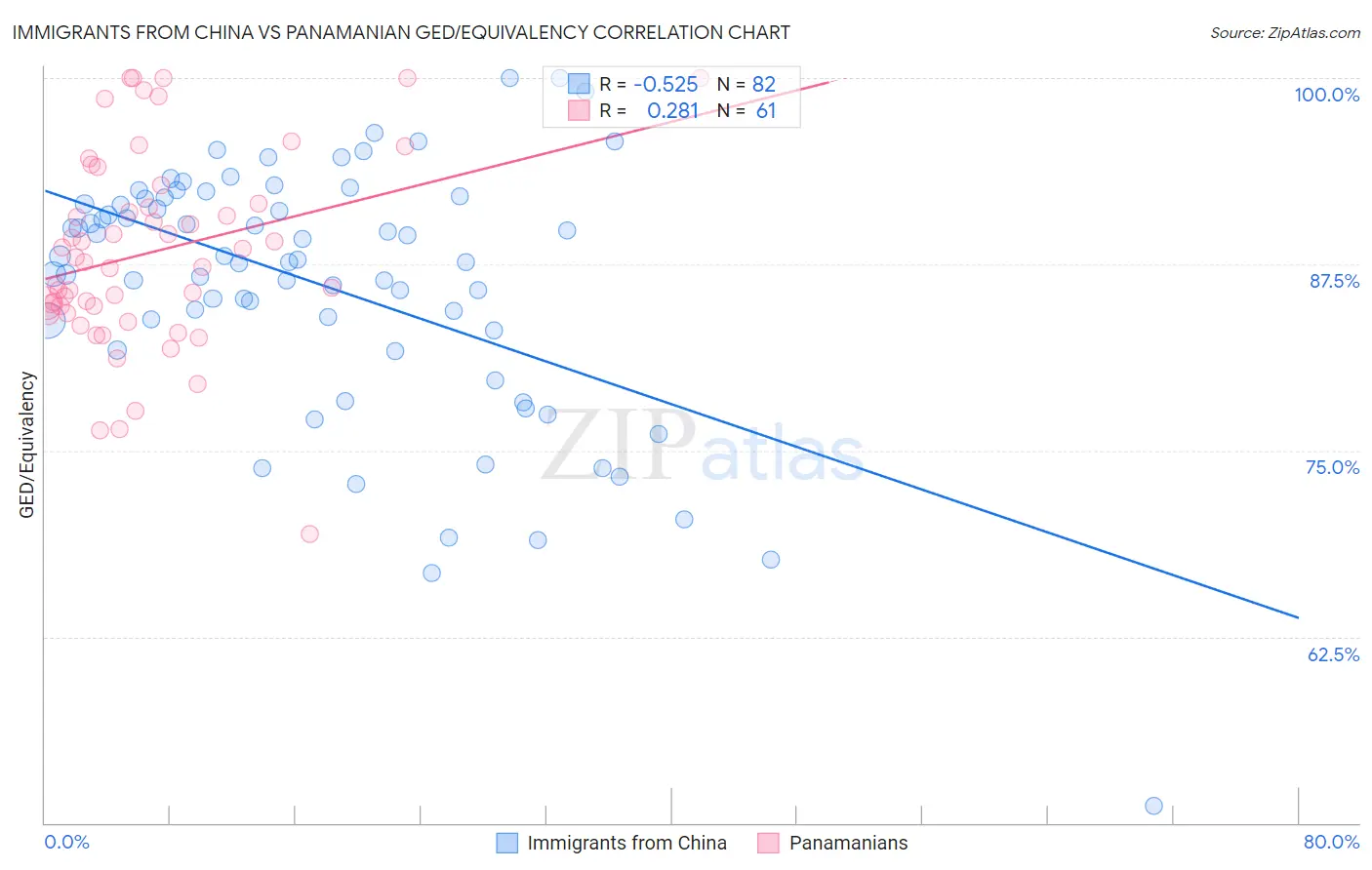 Immigrants from China vs Panamanian GED/Equivalency