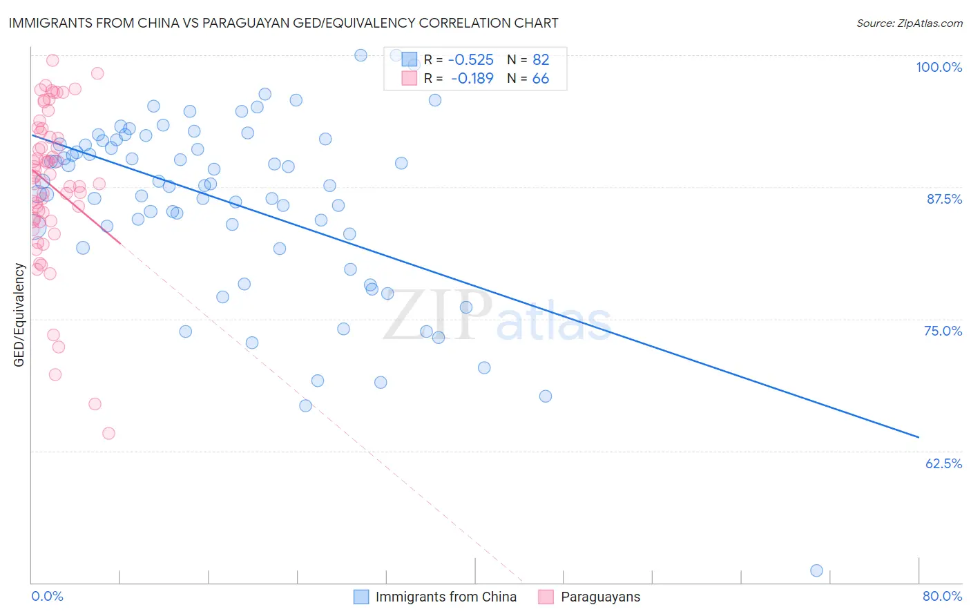 Immigrants from China vs Paraguayan GED/Equivalency