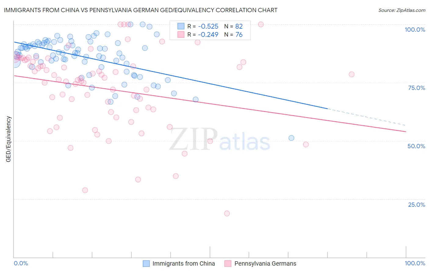 Immigrants from China vs Pennsylvania German GED/Equivalency