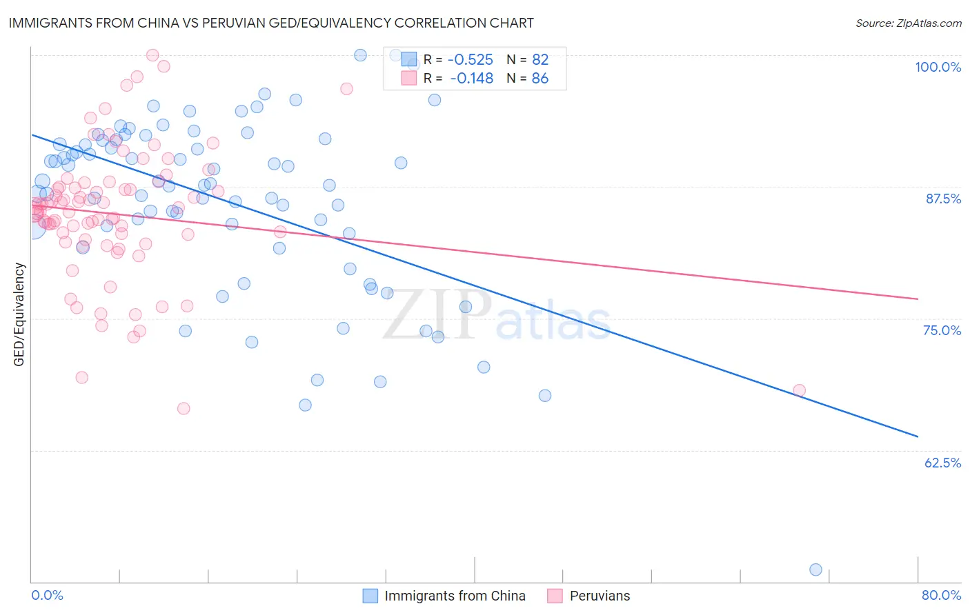 Immigrants from China vs Peruvian GED/Equivalency