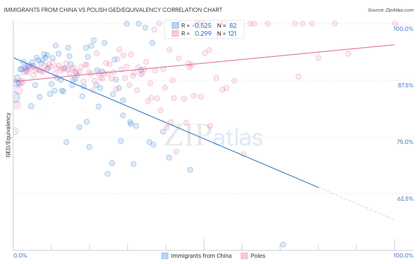 Immigrants from China vs Polish GED/Equivalency