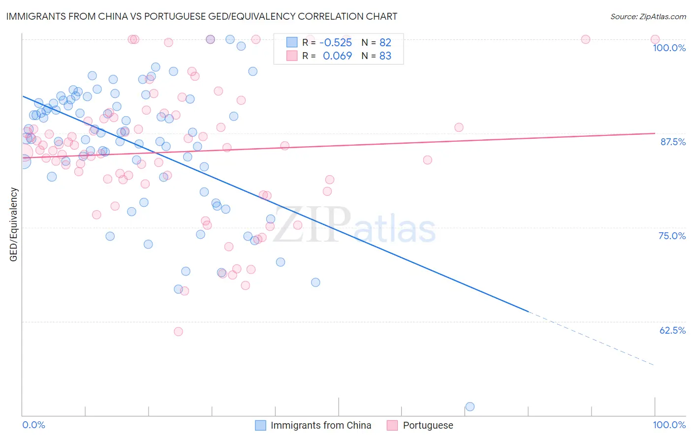 Immigrants from China vs Portuguese GED/Equivalency