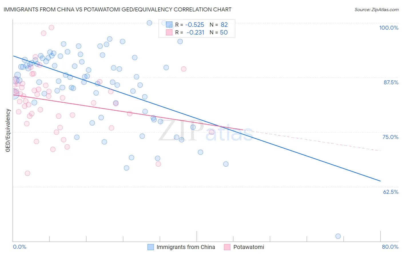 Immigrants from China vs Potawatomi GED/Equivalency
