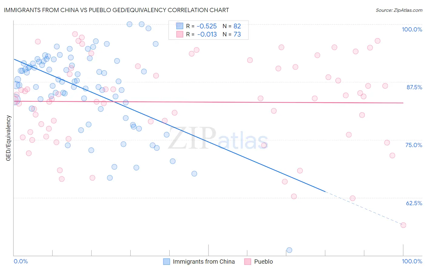 Immigrants from China vs Pueblo GED/Equivalency