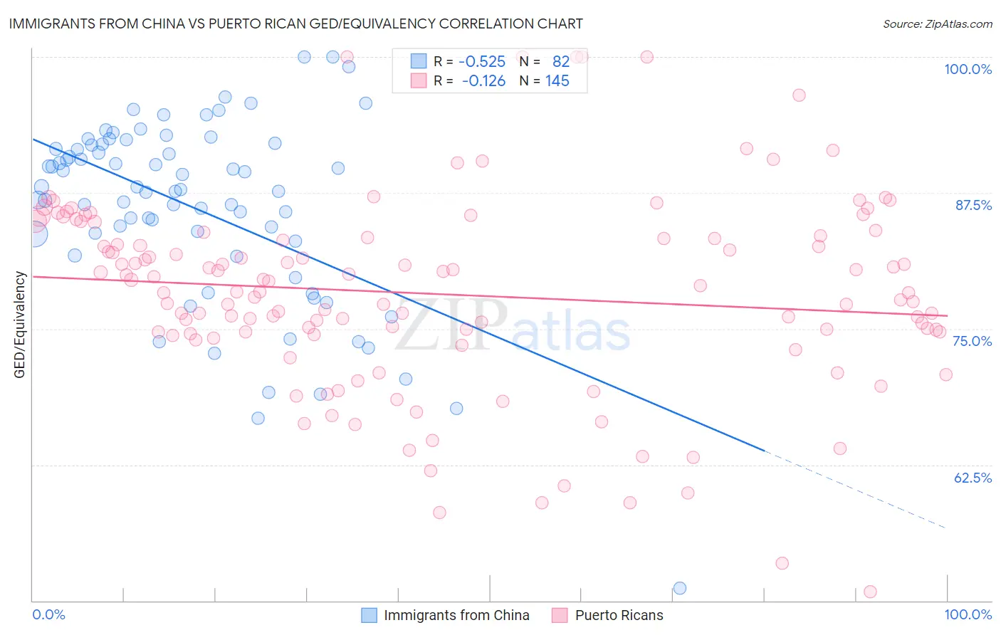 Immigrants from China vs Puerto Rican GED/Equivalency