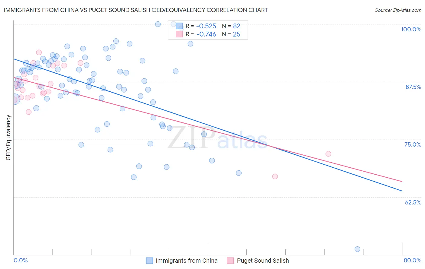 Immigrants from China vs Puget Sound Salish GED/Equivalency