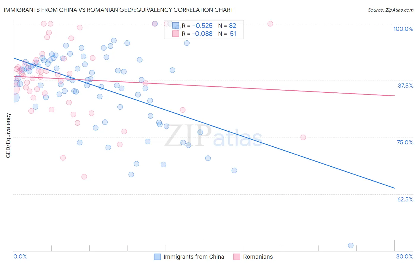 Immigrants from China vs Romanian GED/Equivalency